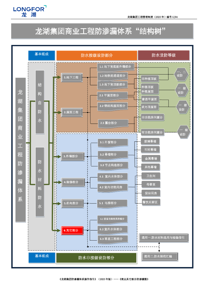 [名企]商业其它部分防渗漏体系操作指引2020