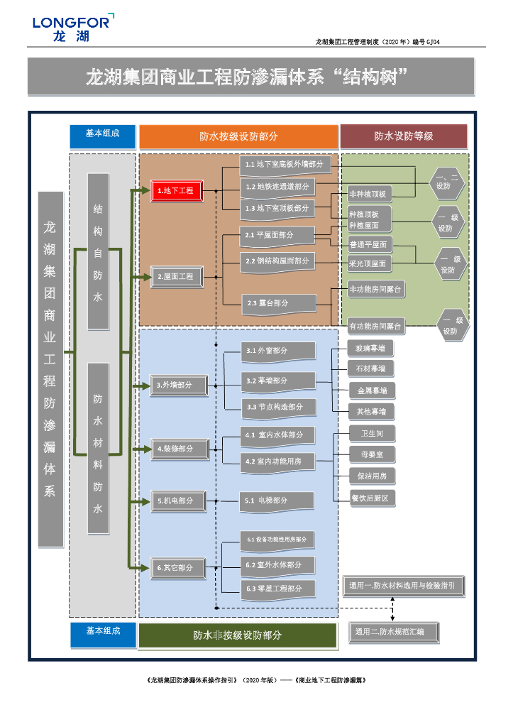 [名企]商业地下工程防渗漏体系操作指引2020