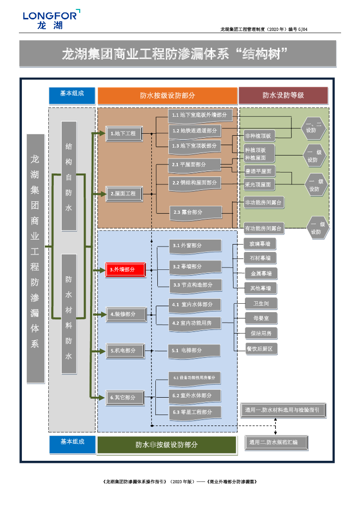 [名企]商业外墙部分防渗漏体系操作指引2020