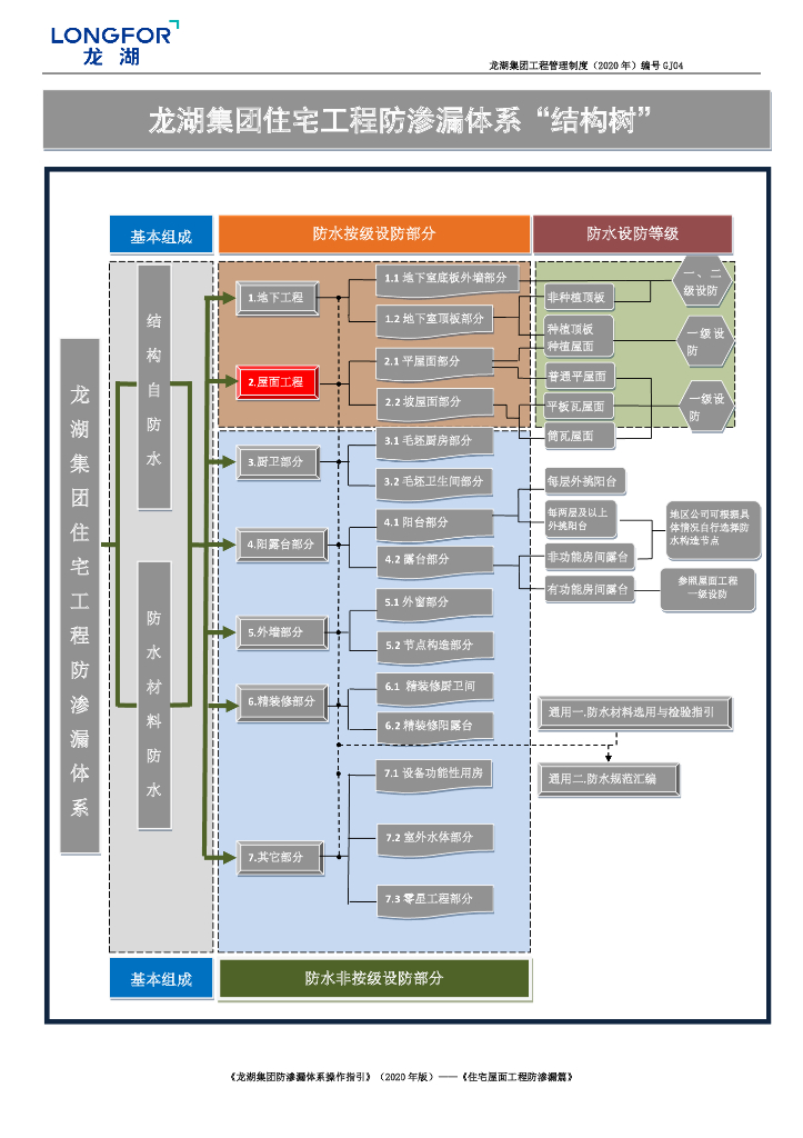 [名企]住宅屋面工程防渗漏体系操作指引2020