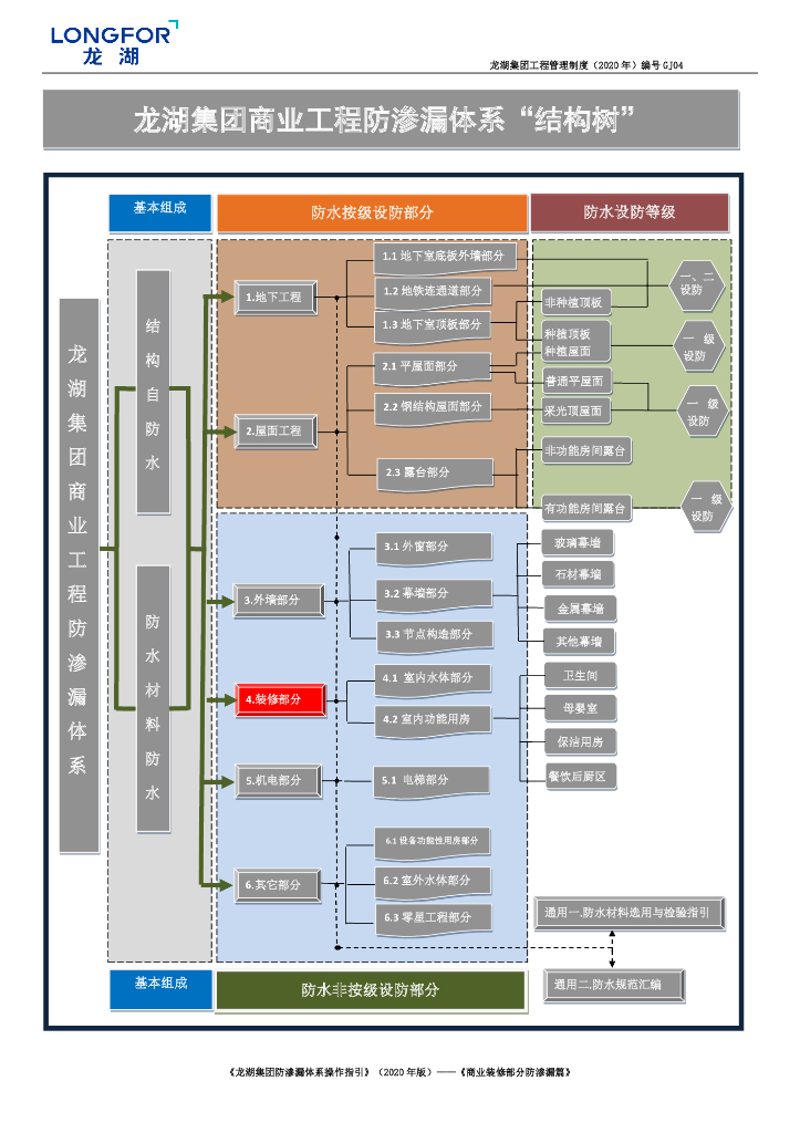 [名企]商业装修部分防渗漏体系操作指引2020