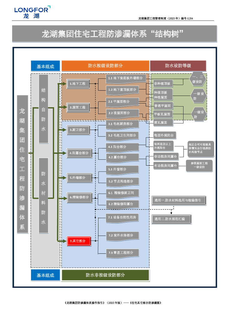 [名企]住宅零星工程防渗漏体系操作指引2020