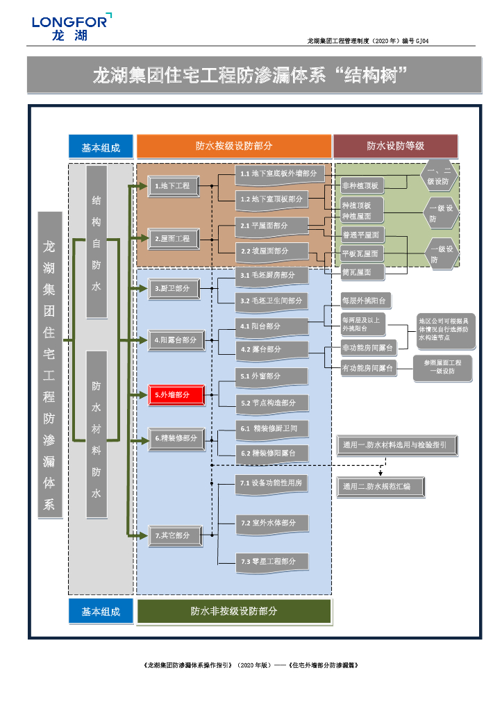 [名企]住宅外墙部分防渗漏体系操作指引2020