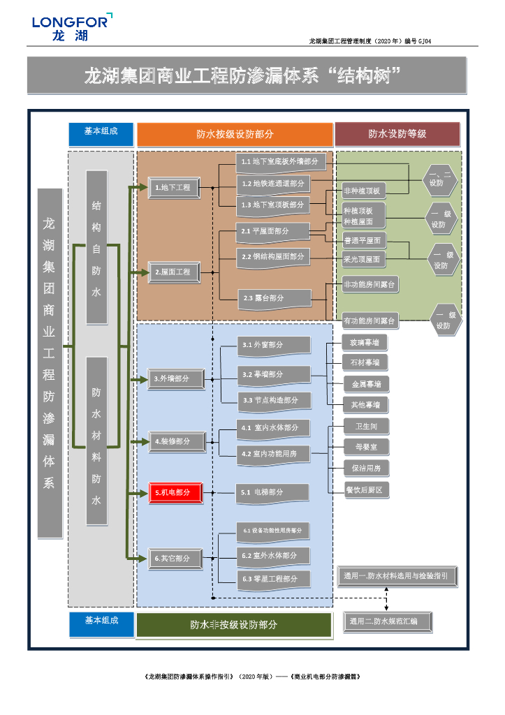 [名企]商业机电部分防渗漏体系操作指引2020