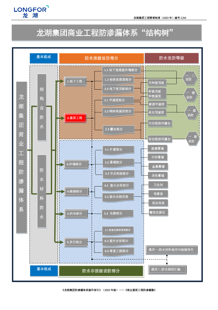 [名企]商业屋面工程防渗漏体系操作指引2020