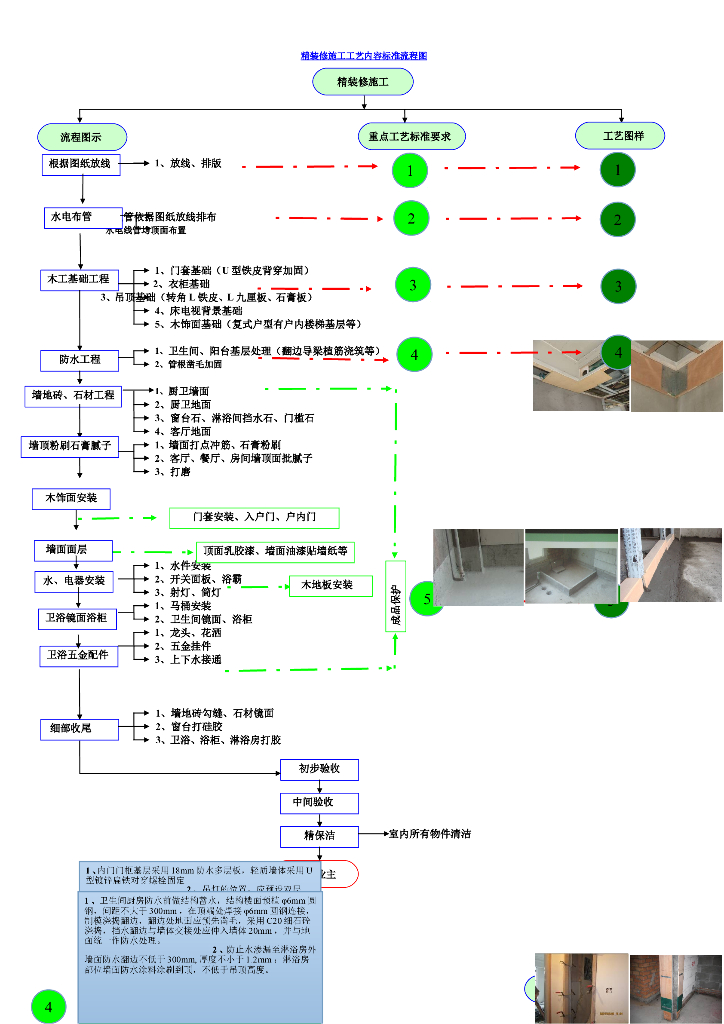 精装修施工工艺内容标准流程图