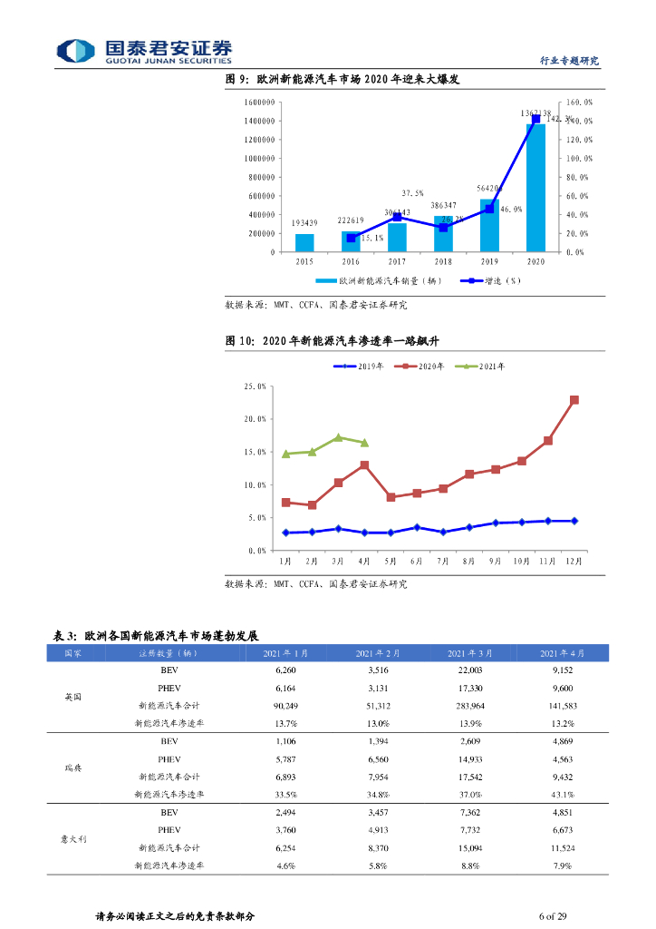 国泰君安证券：新能源汽车行业研究：新能源汽车蓬勃发展，碳中和指日可期_第6页