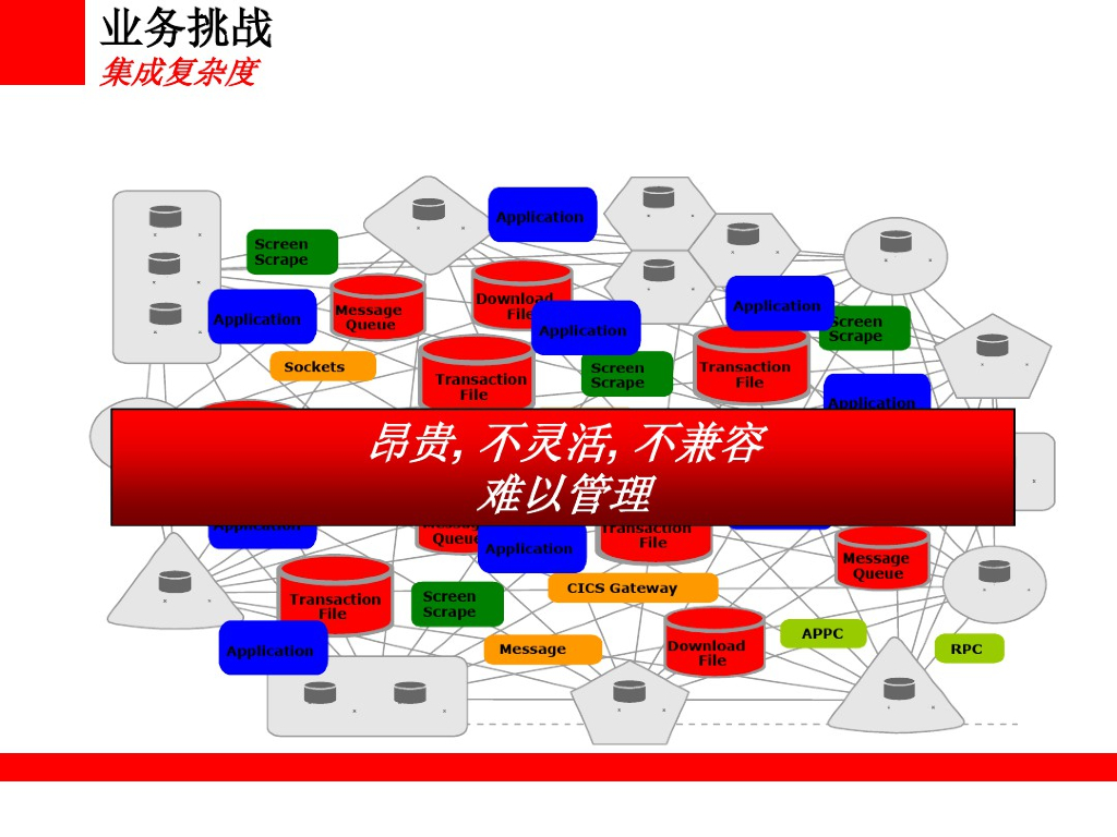 SOA技术架构介绍_第6页