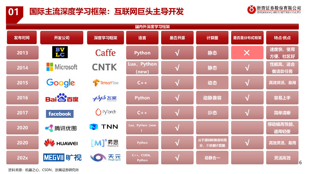 浙商证券：AI行业深度报告：ChatGPT：AI模型框架研究_第6页