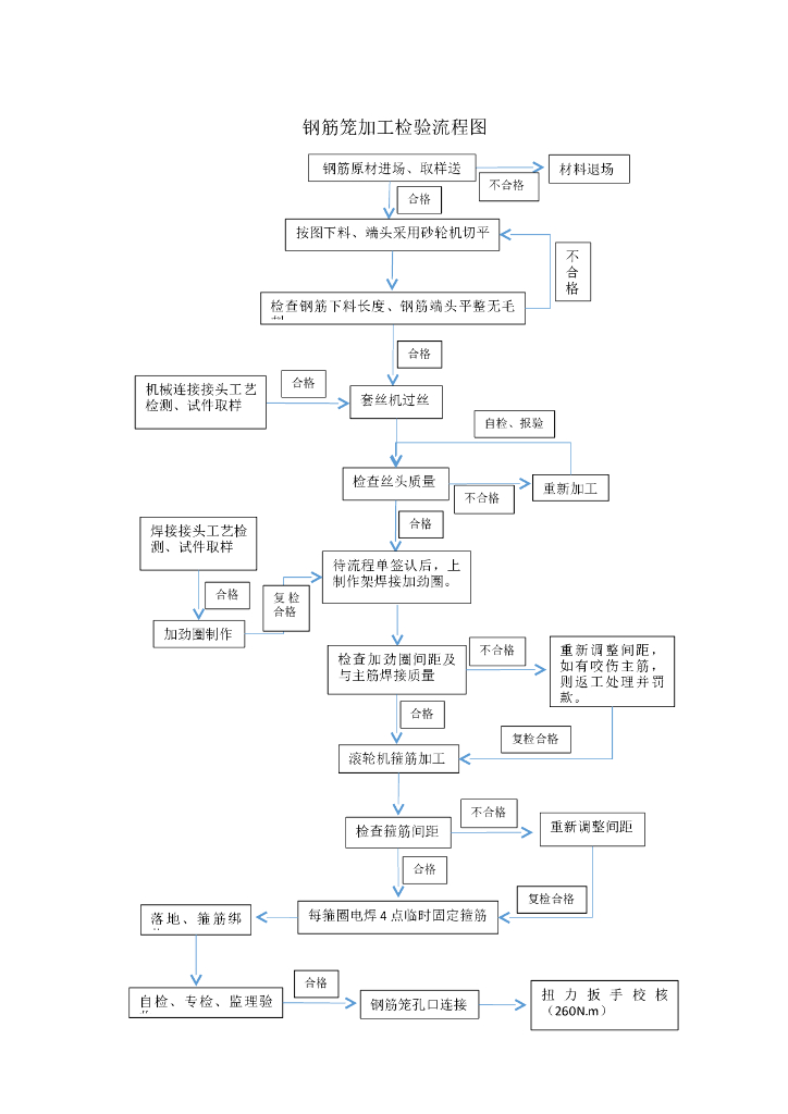 钢筋笼加工检验流程图