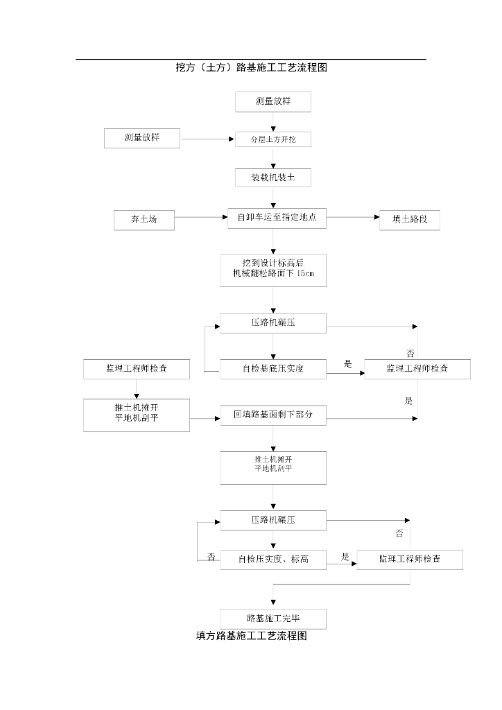 各类工程施工工艺流程图（挖方填方，工期质量环保消防体系）