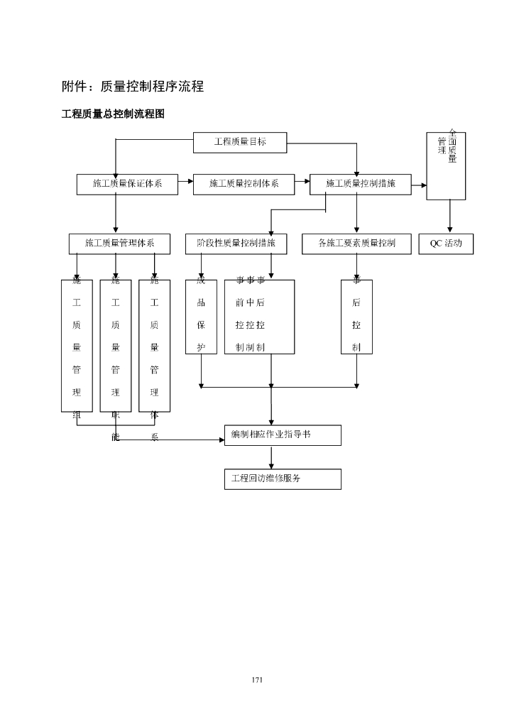 施工质量控制程序流程图
