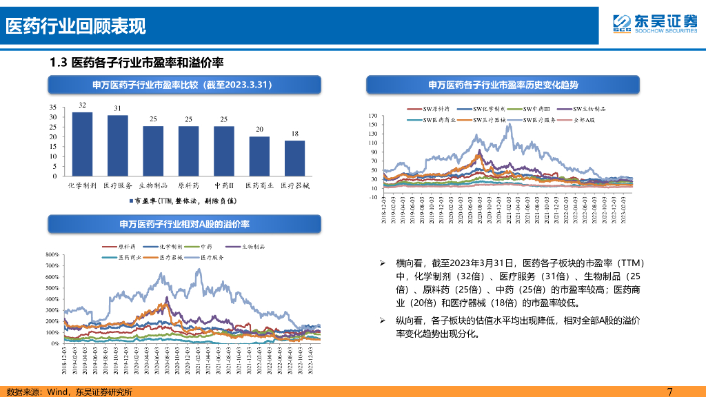 东吴证券：医药行业4月策略报告：ChatGPT催化医疗AI进一步发展，看好AI制药、病理诊断等应用领域_第7页