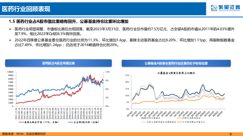 东吴证券：医药行业4月策略报告：ChatGPT催化医疗AI进一步发展，看好AI制药、病理诊断等应用领域_第9页