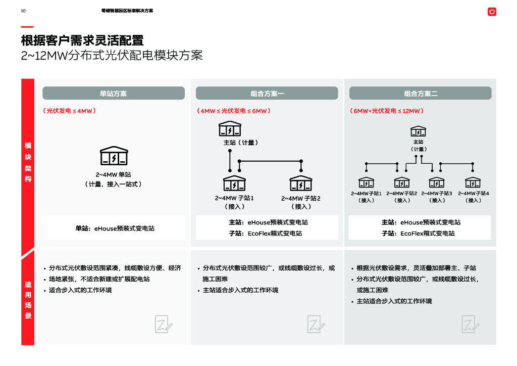 ABB电气碳中和白皮书2.0：零碳智慧园区标准解决方案——模块化、可扩展且可复制的解决方案_第10页