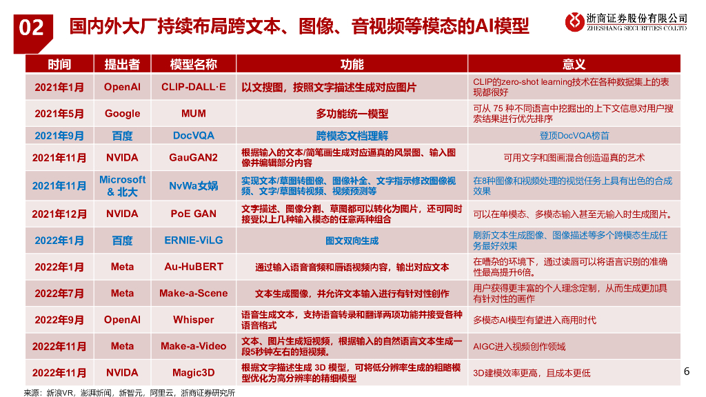 浙商证券：人工智能行业专题报告：多模态AI研究框架_第6页