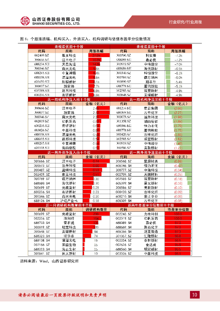 山西证券：新材料周报：半导体材料与碳纤维领涨，合成生物学发展将长期受益于人工智能_第10页