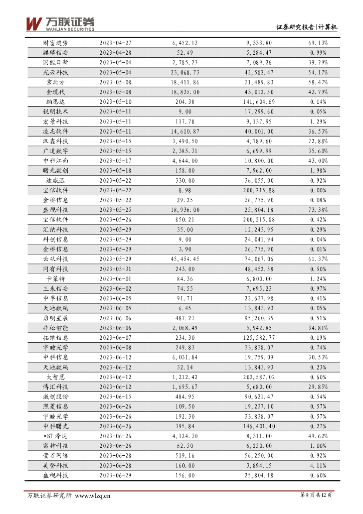 万联证券：计算机行业周观点：阿里版ChatGPT语音助手面世，华为云盘古大模型聚焦“AI+行业”_第9页