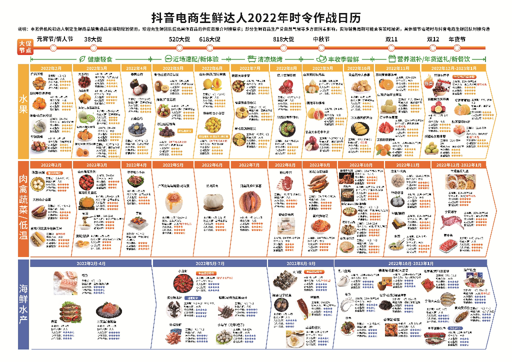 2022抖音电商生鲜达人2022年时令作战日历