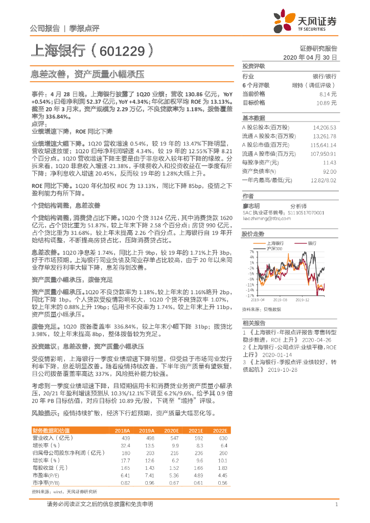 天风证券：上海银行（601229）-息差改善，资产质量小幅承压