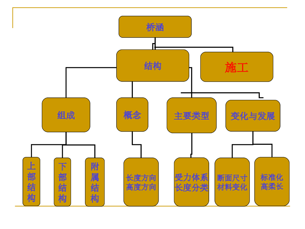 桥梁初步认识（讲义总结共251页）