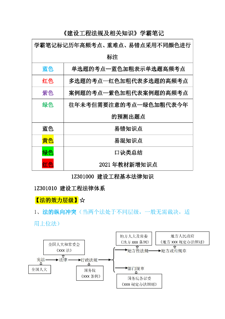 2021一建《法规》学霸笔记68p
