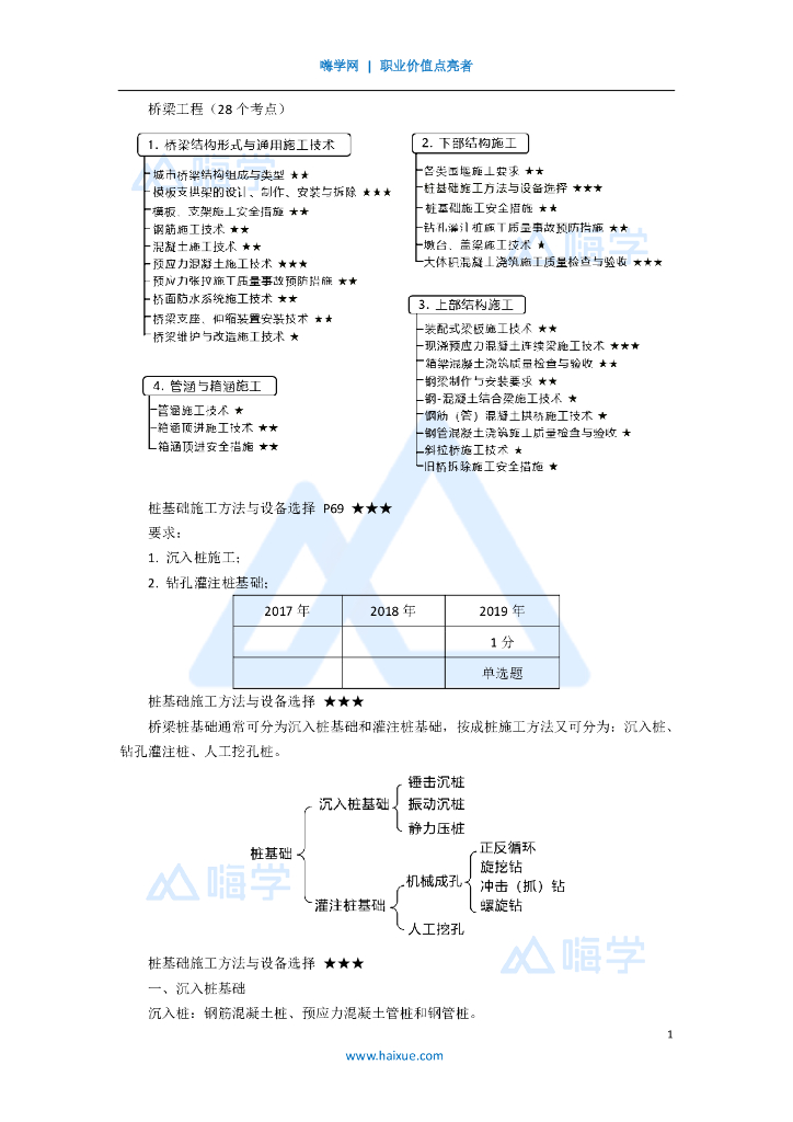 2020一级建造师市政桩基础施工方法(21)