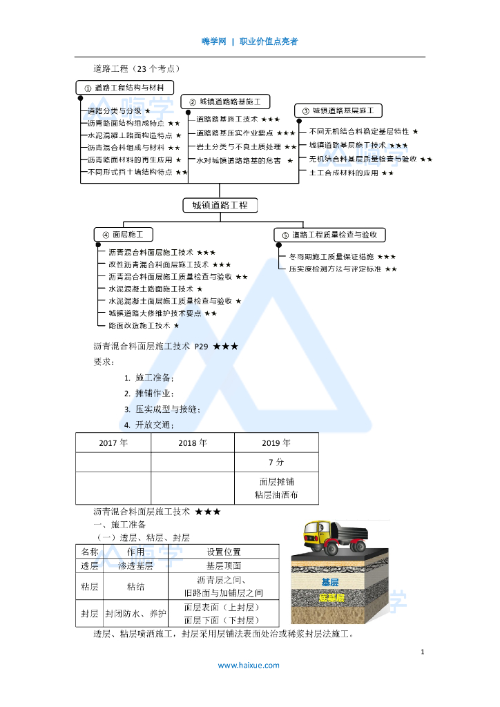 2020一级建造师市政沥青混合料面层技术(8)