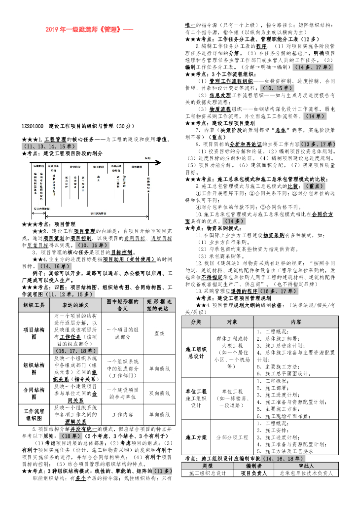 2019年一建《管理》考前小抄