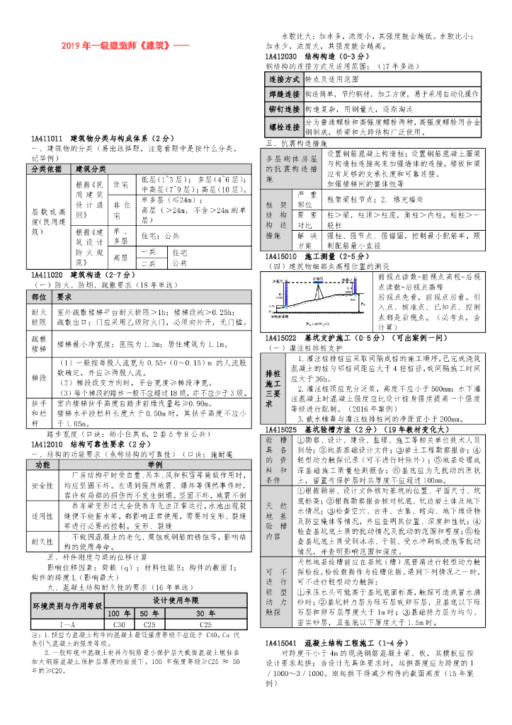 2019年一建《建筑》考前小抄