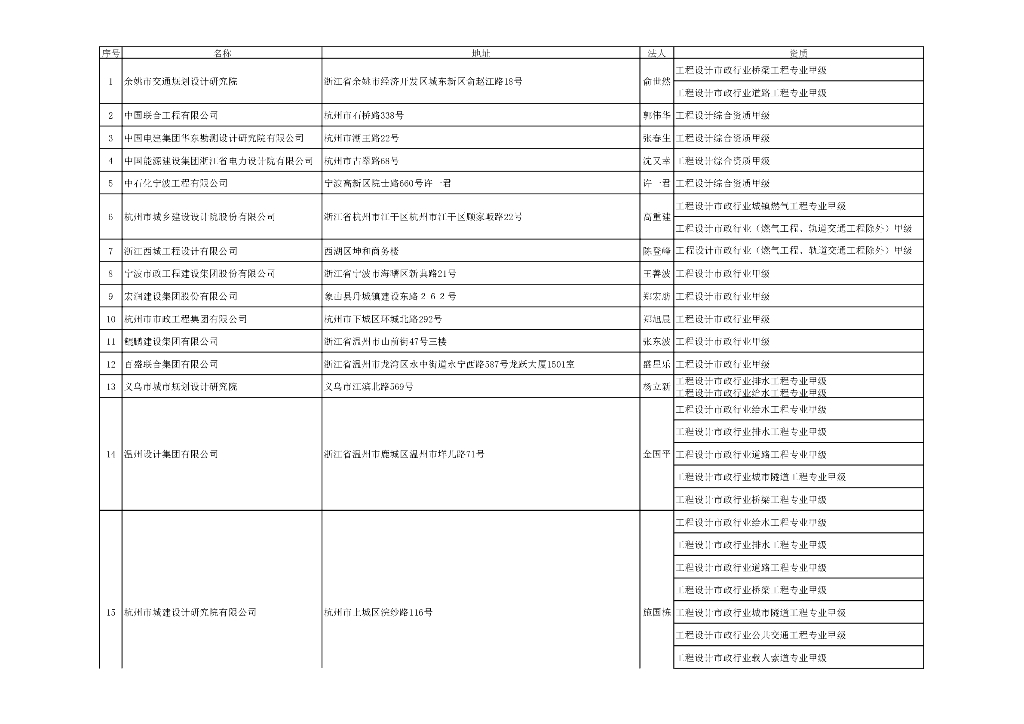 史上最全江浙沪皖地区市政甲级设计院合集