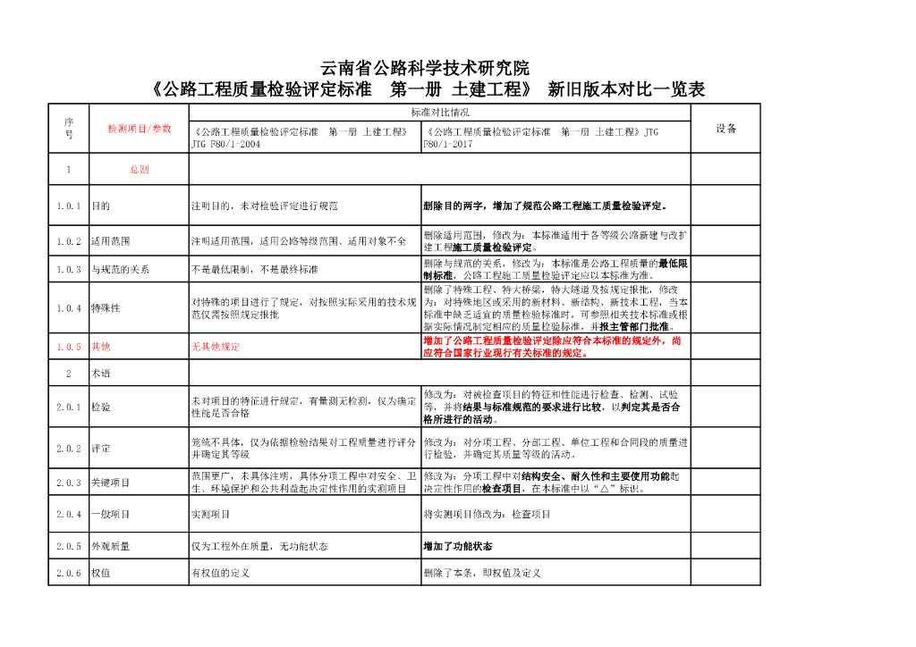 公路工程质量检评标准-2004版与2017版对比一览表