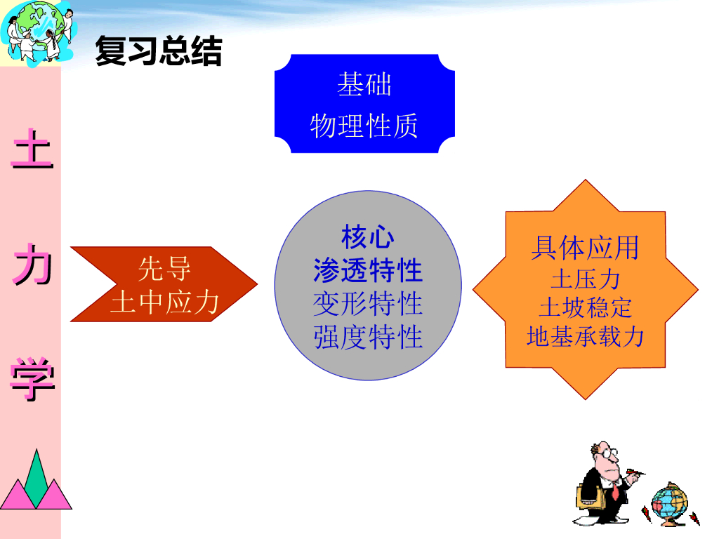 土力学第七章土坡稳定性分析培训PPT(58页)