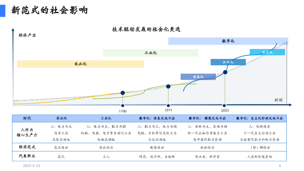 陆奇博士：ChatGPT新机遇分享——新范式 新时代 新机会_第6页