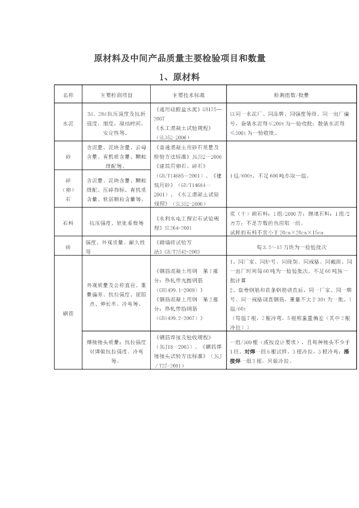 水利工程原材料及中间产品取样检测规程（清楚明了）