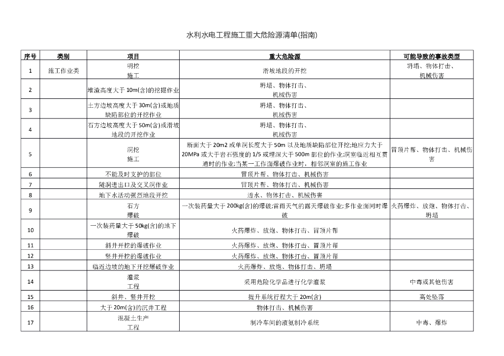 水利水电工程施工重大危险源清单