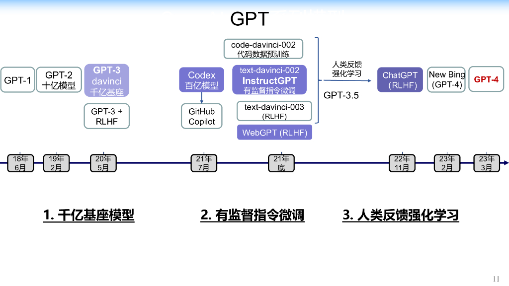 清华大学唐杰：从千亿模型到ChatGPT的一点思考_第9页