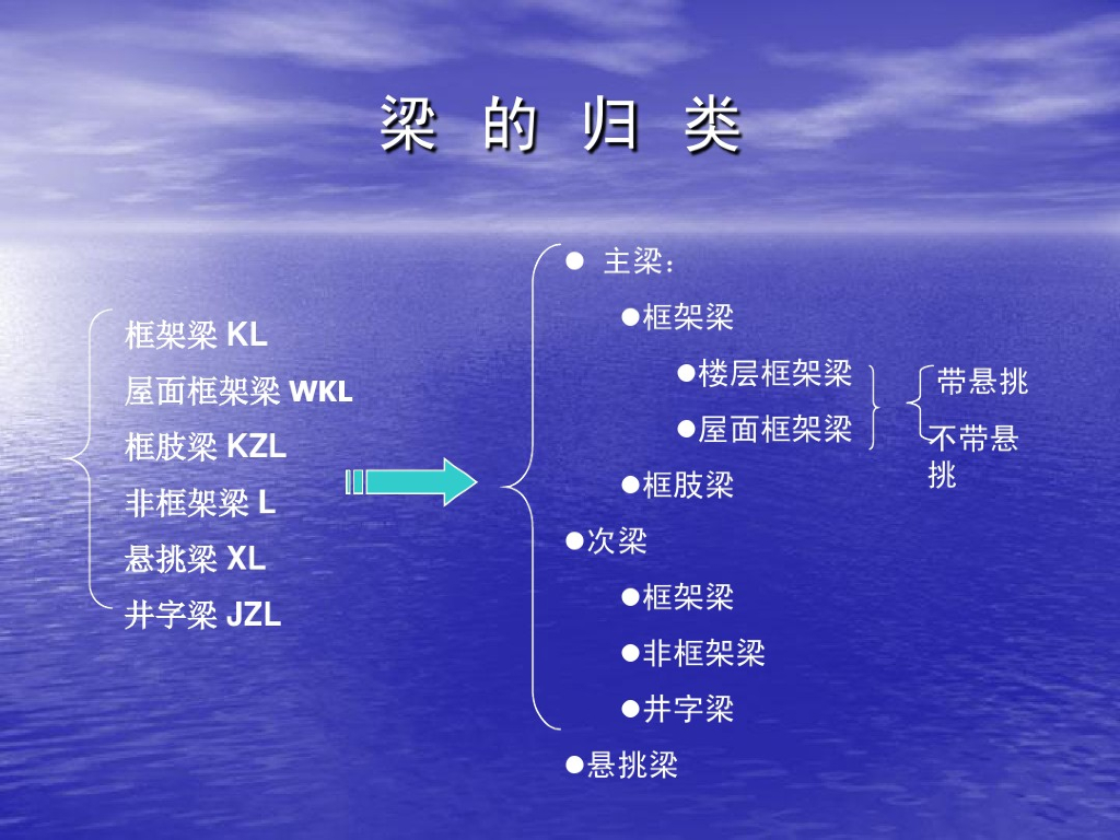 梁的钢筋表示方式（PDF，24页）
