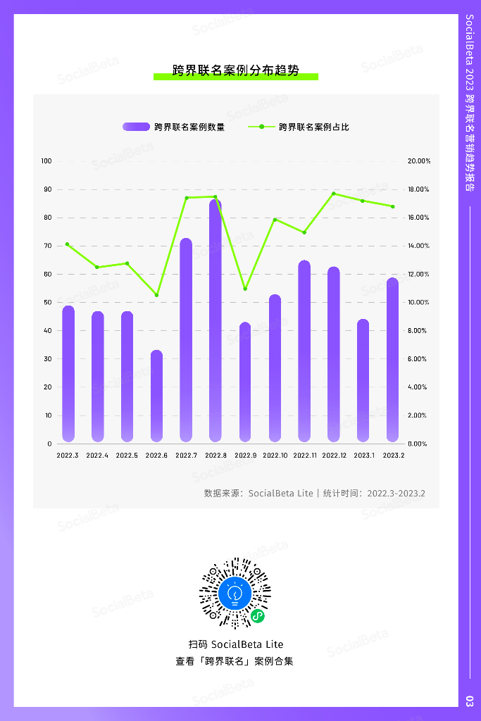 SocialBeta：2023跨界联名营销趋势报告_第7页