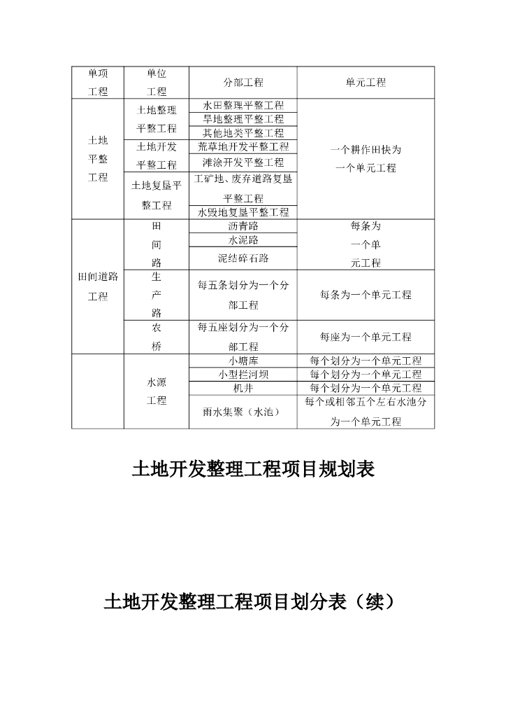 土地开发整理项目工程质量评定表