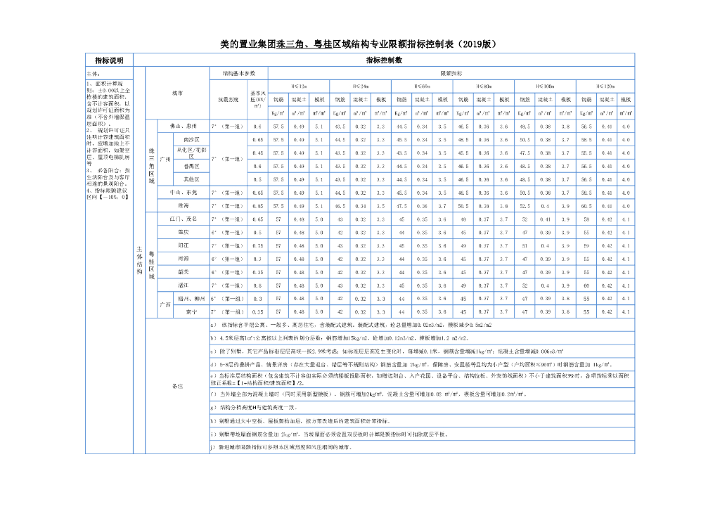 置业开发项目建造成本主要限额指标控制表