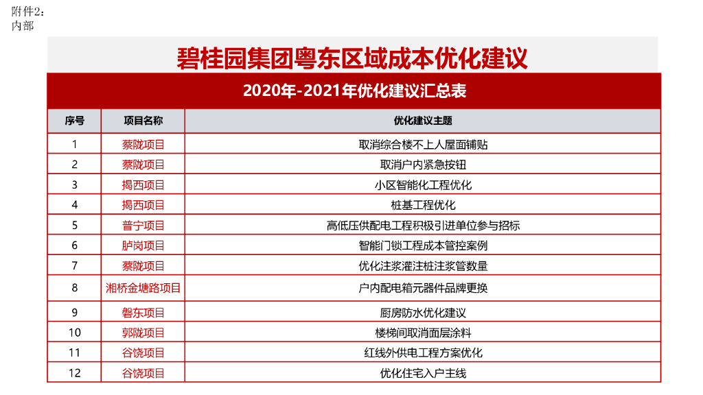 知名地产粤东区域成本优化建议提报汇总