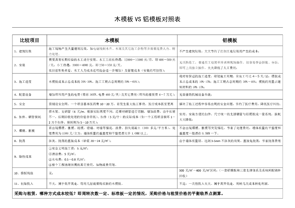 木模板 VS 铝模板成本对照表