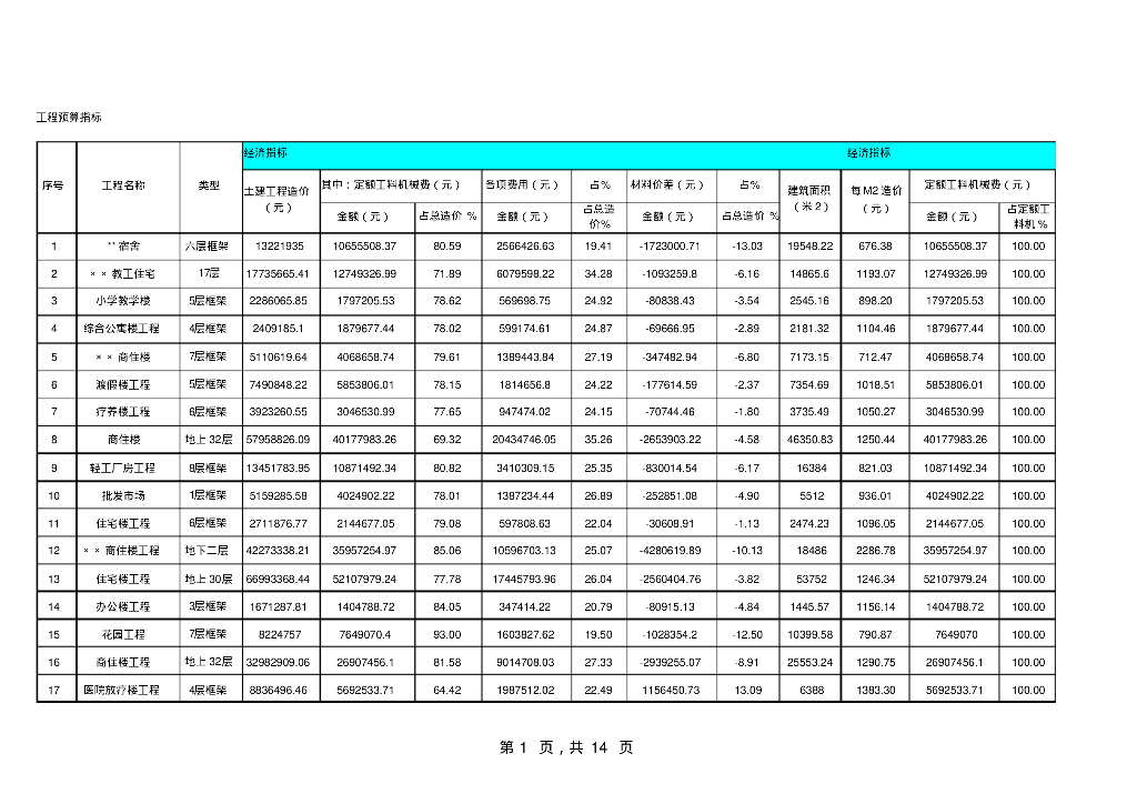 各类工程的造价成本经济指标