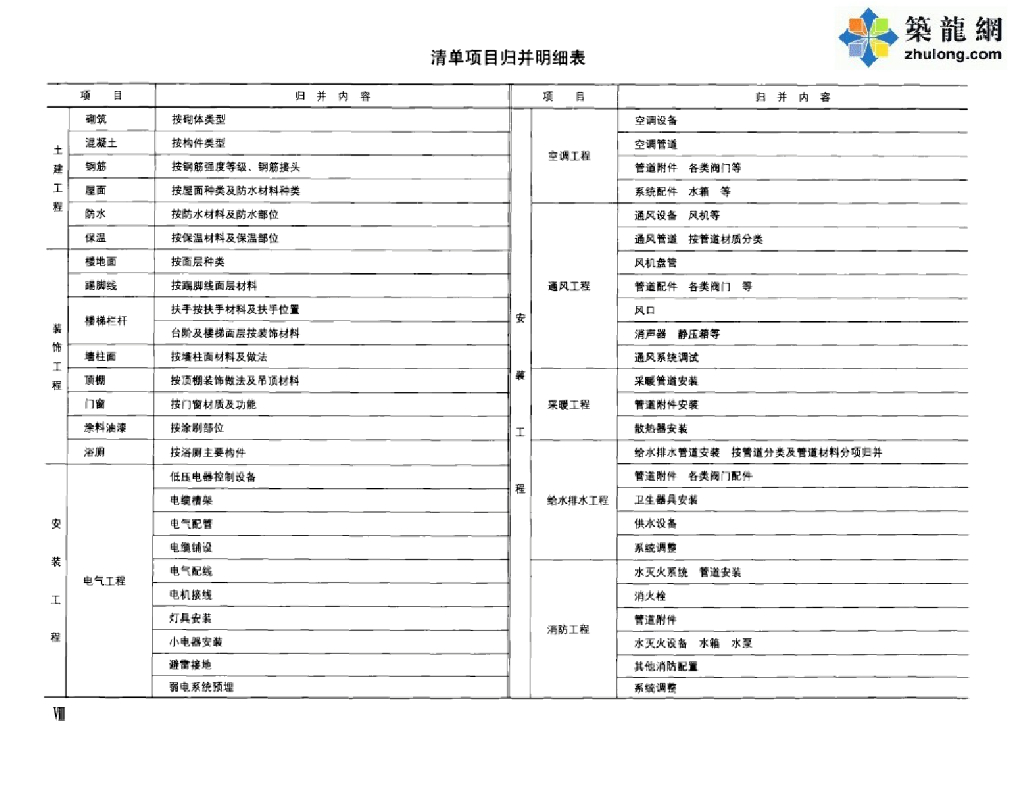 各类房屋建筑工程常用技术经济指标汇编(190页)