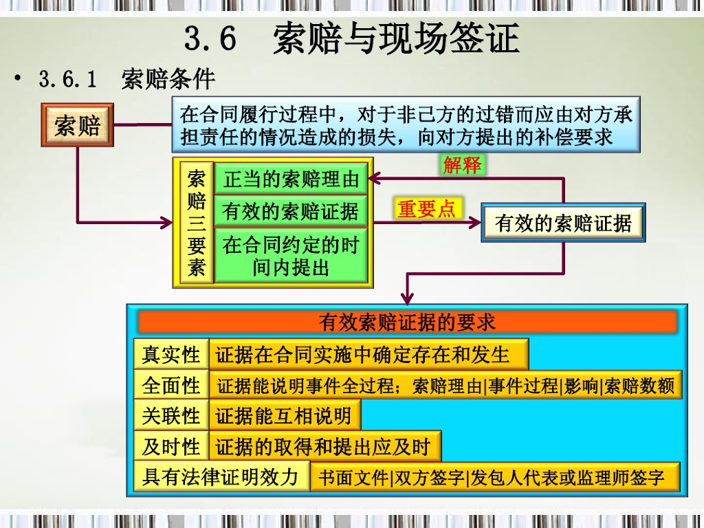 清单计价规范之索赔与现场签证