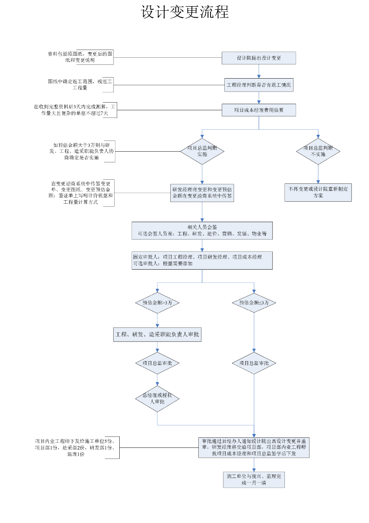 工程变更、签证、洽商流程（PDF格式）