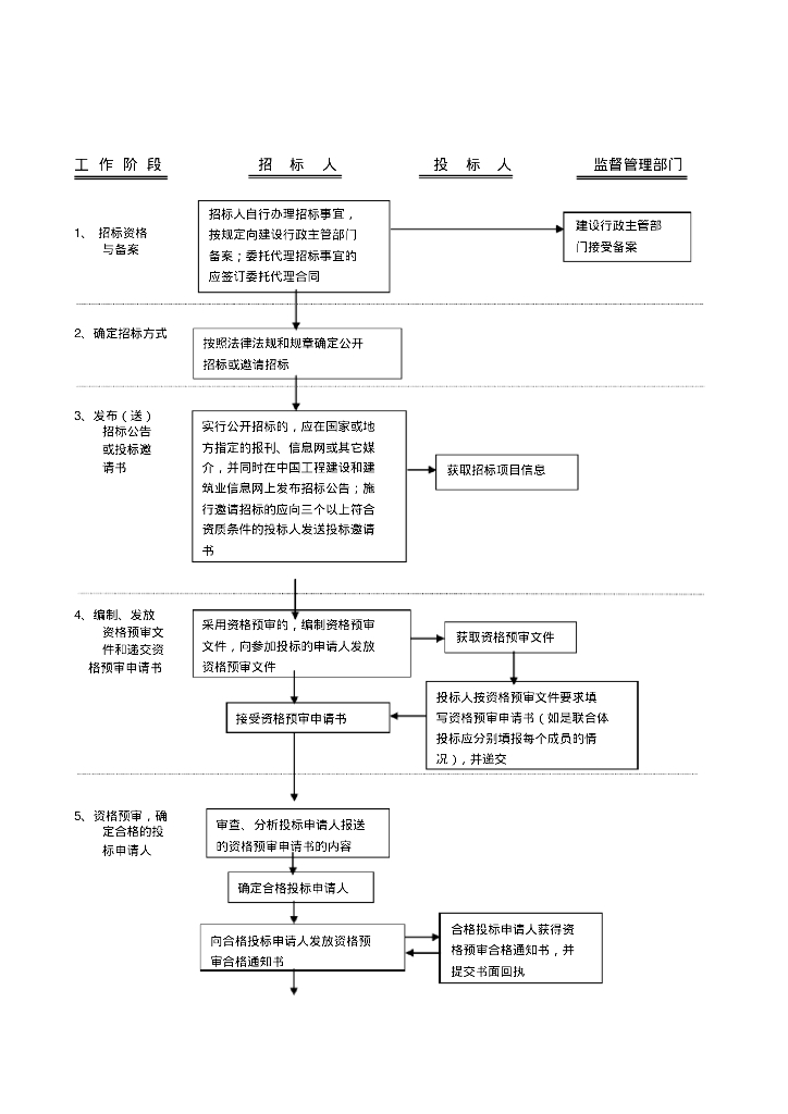 招投标流程图