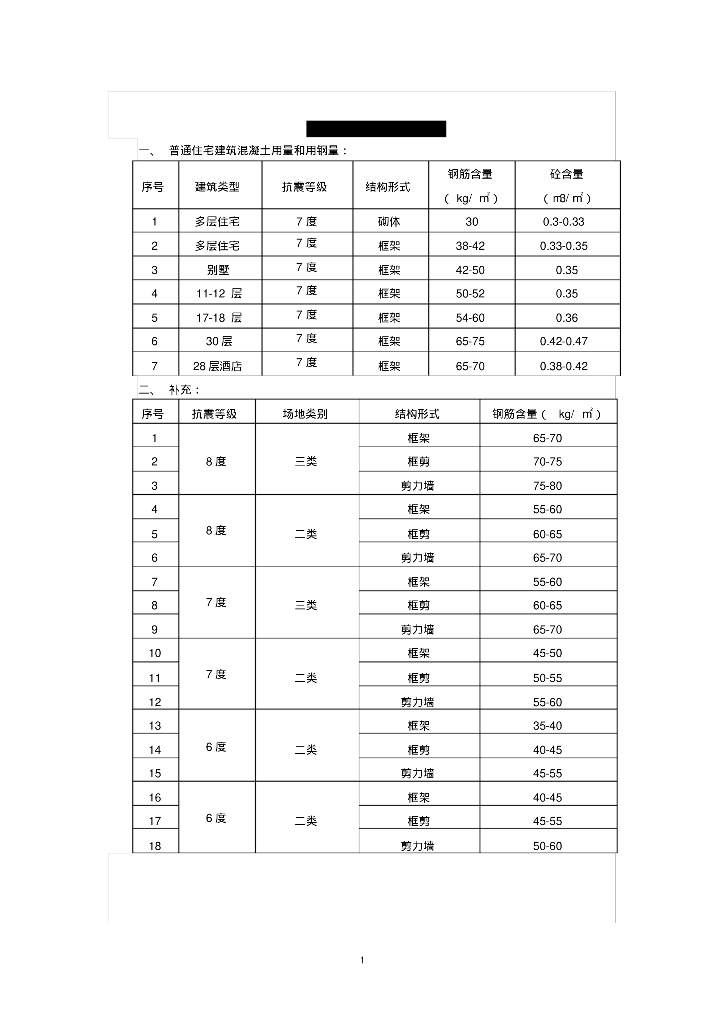 建筑工程常用造价指标