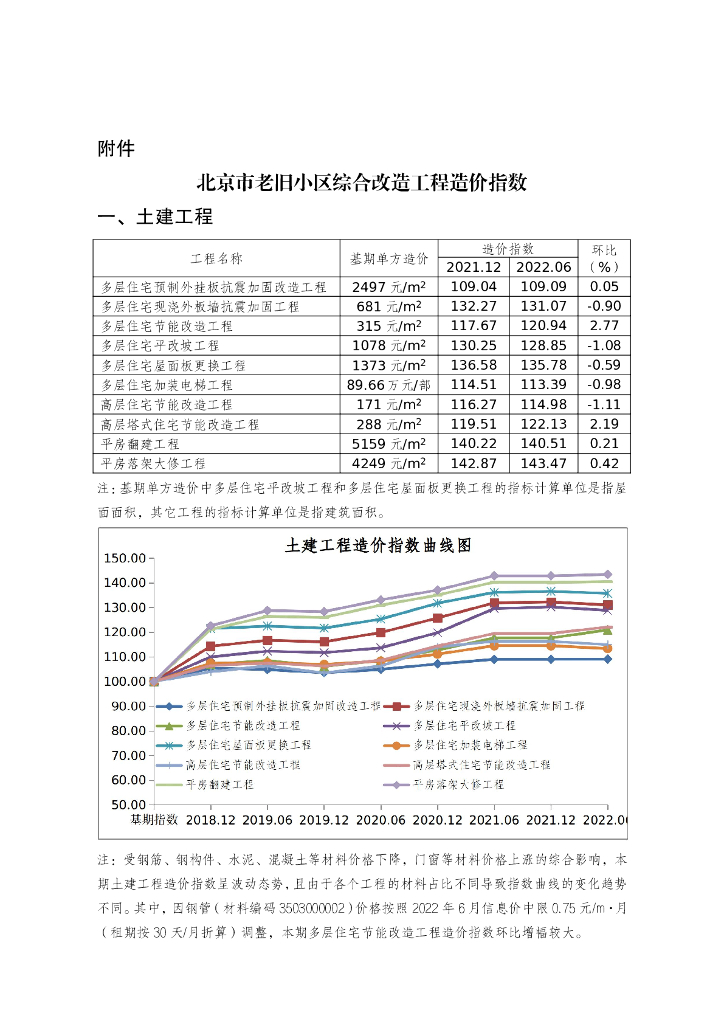 北京市老旧小区综合改造工程造价指数文件